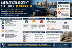 Average Car Accident Settlement in Norfolk, VA