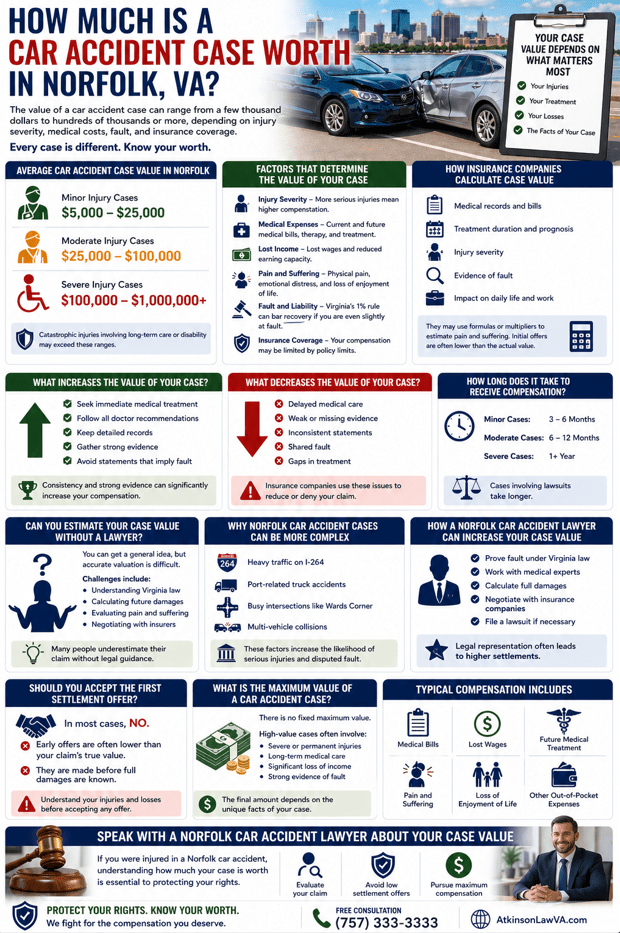 Infographic showing how much a car accident case is worth in Norfolk Virginia including settlement ranges factors affecting value and compensation breakdown