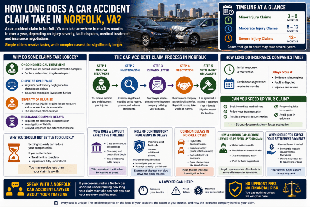Infographic showing how long a car accident claim takes in Norfolk Virginia including timeline from medical treatment to settlement or lawsuit