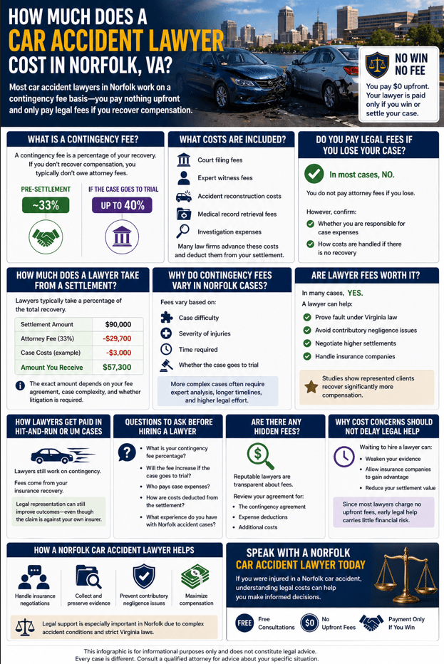 Infographic explaining car accident lawyer cost in Norfolk Virginia including contingency fee percentage and no upfront payment structure
