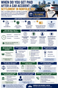 How Long After a Settlement Do You Get Paid in Norfolk, VA?