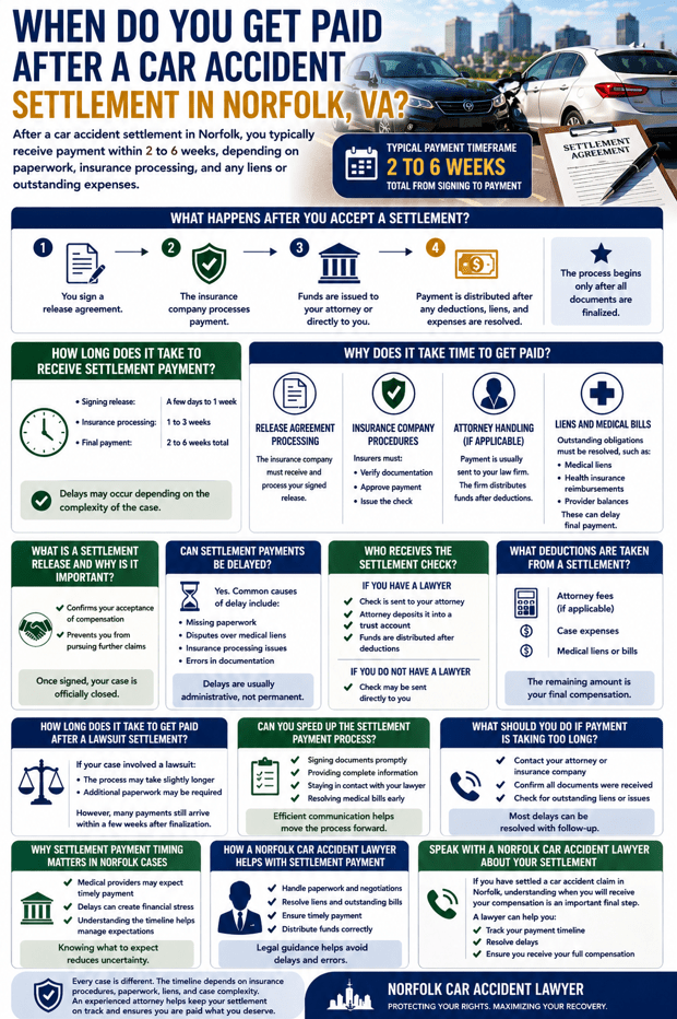 Infographic showing timeline for receiving car accident settlement payment in Norfolk Virginia including release signing insurance processing and final payout steps