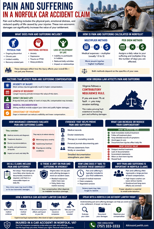Infographic explaining pain and suffering damages in Norfolk Virginia car accident claims including calculation methods and factors affecting compensation